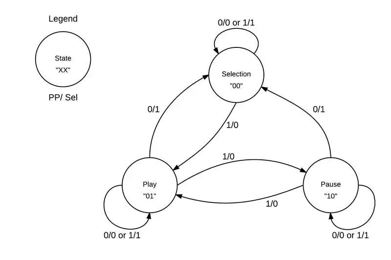 Play/Pause/Select State Machine