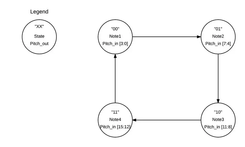 Output FSM