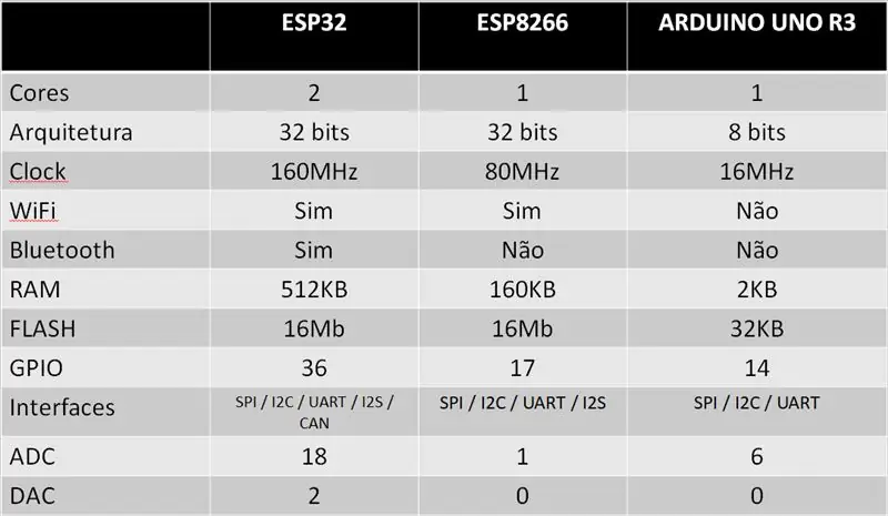 በ ESP32 ፣ ESP8266 እና Arduino R3 መካከል ማወዳደር