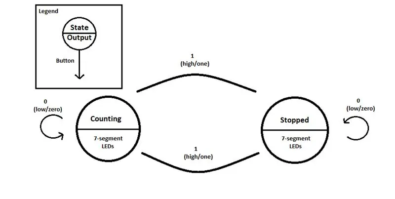 Stavový diagram