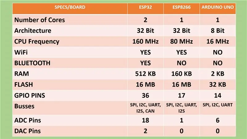 ESP32 -styrelsen