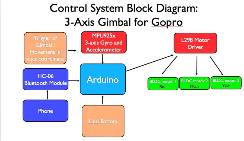 Implementatie van 3 servomotoren + MPU6050 Gyro + HC-05