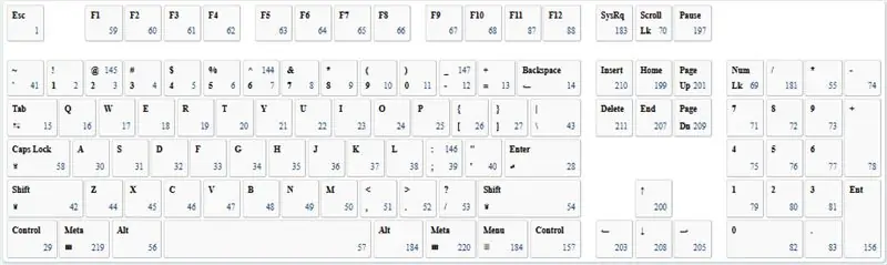 Codes de clavier