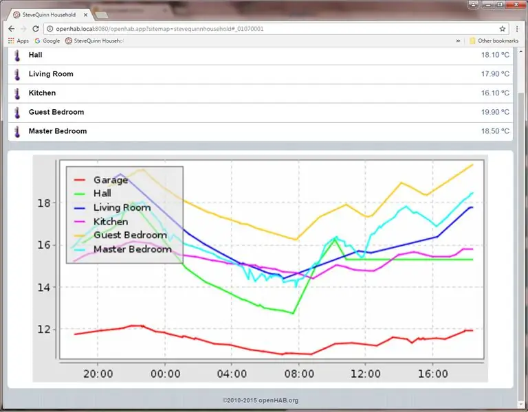 Configuration OpenHAB