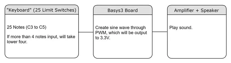 Cablare și configurare hardware