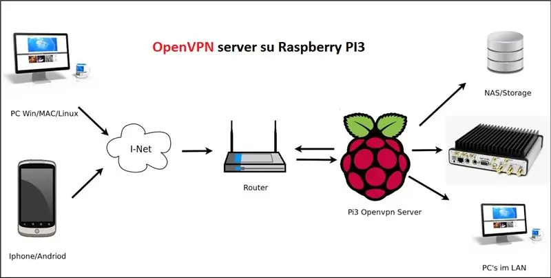 Vzdialené používanie Sun SDR2