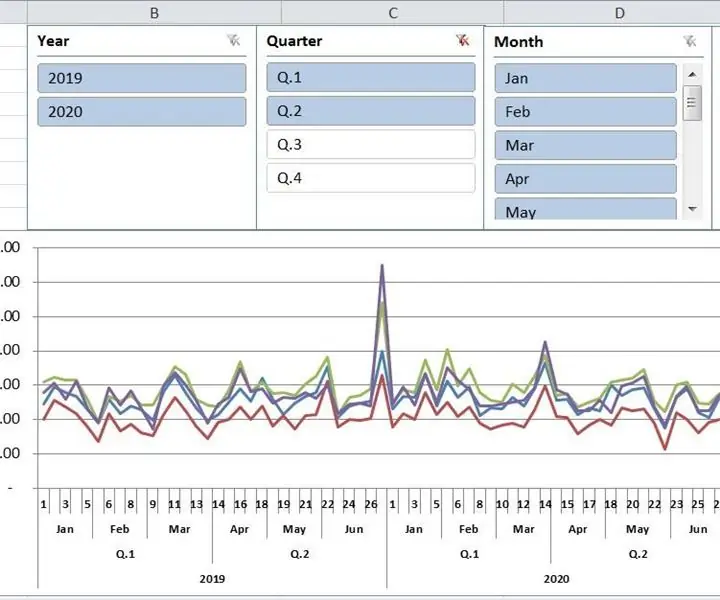 Excel periodično izvješće: 6 koraka