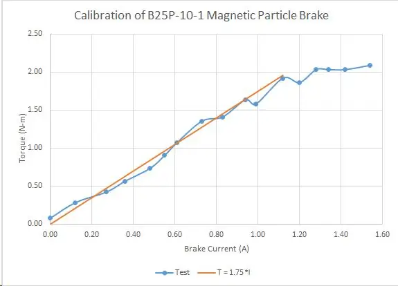 Rakenna dynamometri