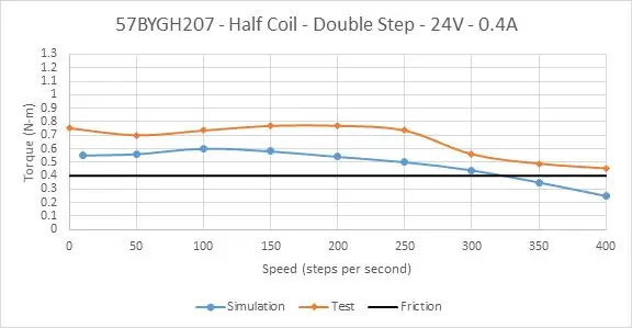 Unitate de curent constant de 57BYGH207 jumătate de bobină la curent nominal