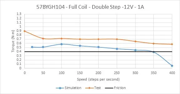 Unitate de curent constant de 57BYGH104 bobină completă la ½ curent nominal