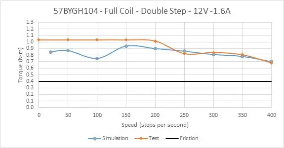 Unitate de curent constant de 57BYGH104 bobină completă la 3/4 curent nominal