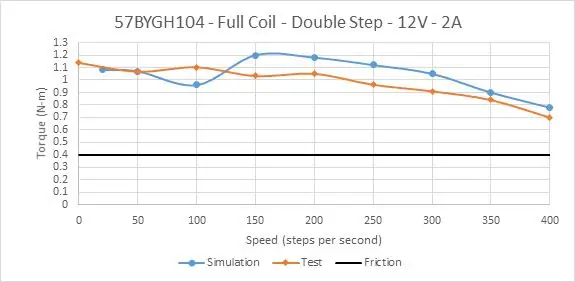 กระแสไฟคงที่ของ 57BYGH104 Full Coil ที่กระแสไฟพิกัด