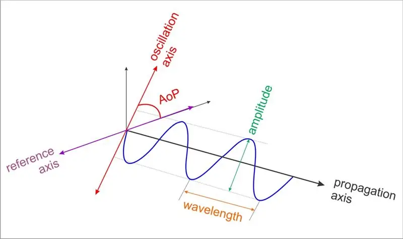 Comprendre l'imagerie polarimétrique