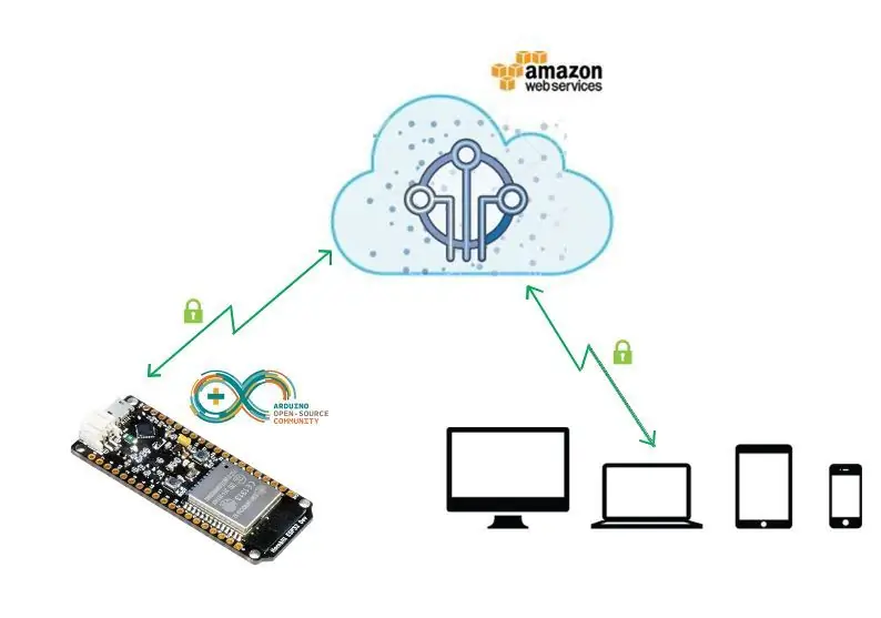 Kuanza na Amazon AWS IoT na ESP8266