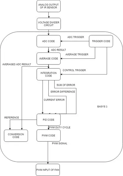 Pangkalahatang Layout ng Code