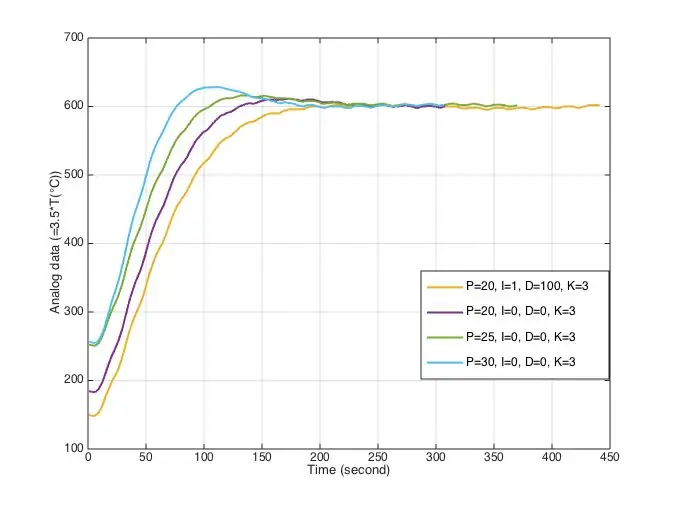 PID Tuning