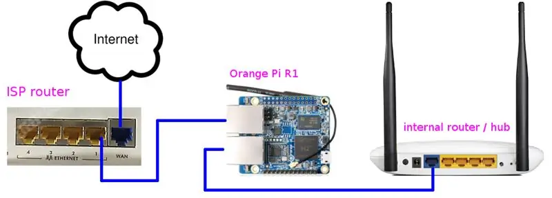 OS & Cabling