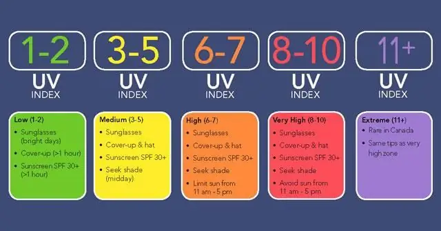 EPA vir UV indeksa / IOT