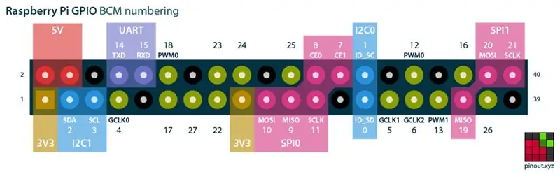 Ühendage GPS -moodul Raspberry Pi -ga