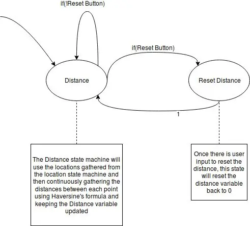 Configurar máquinas de estado para exibir informações de GPS no visor