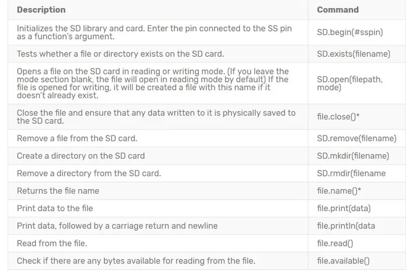 Vigtige SD -modulbibliotekskommandoer