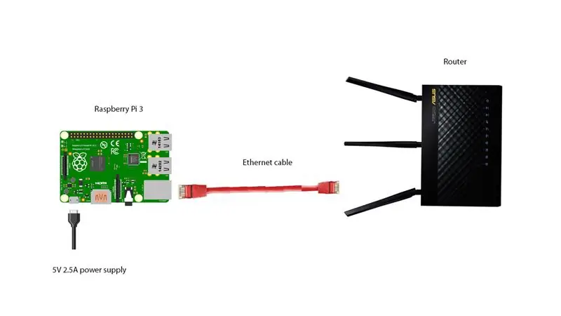 Raspberry Pi'yi Yönlendiricinize Bağlayın ve Çalıştırın