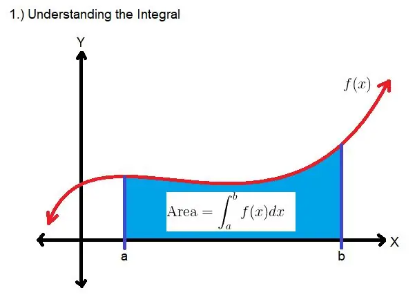 Den Algorithmus verstehen Teil 1: Das definitive Integral und seine Verwendung