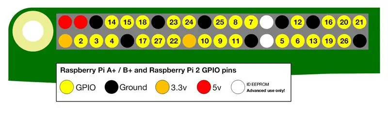 Cablatge del receptor / transmissor de RF al Raspberry Pi