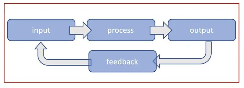 Signaltest