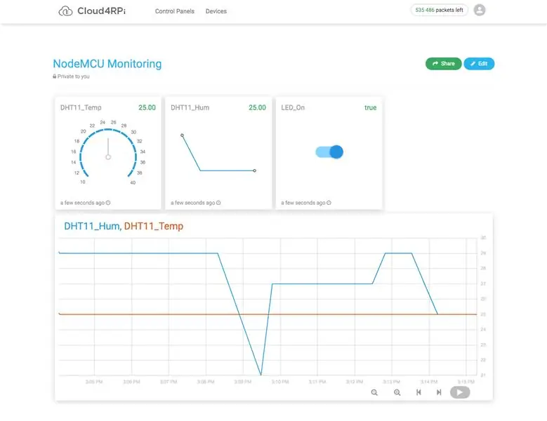 Dashboard Konfiqurasiyası