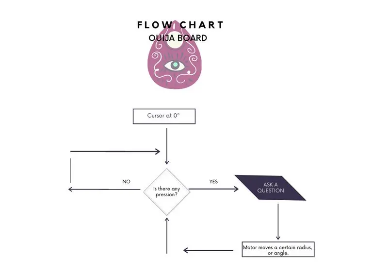 Flytdiagram og kode