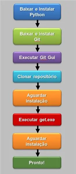 ESP32: Cum se instalează în IDE Arduino