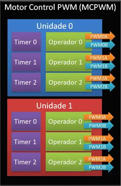 Control del motor PWM