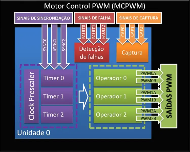 PWM -mootori juhtimine