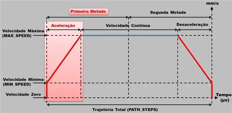 Funkcijos - judėjimo funkcija - pagreitis