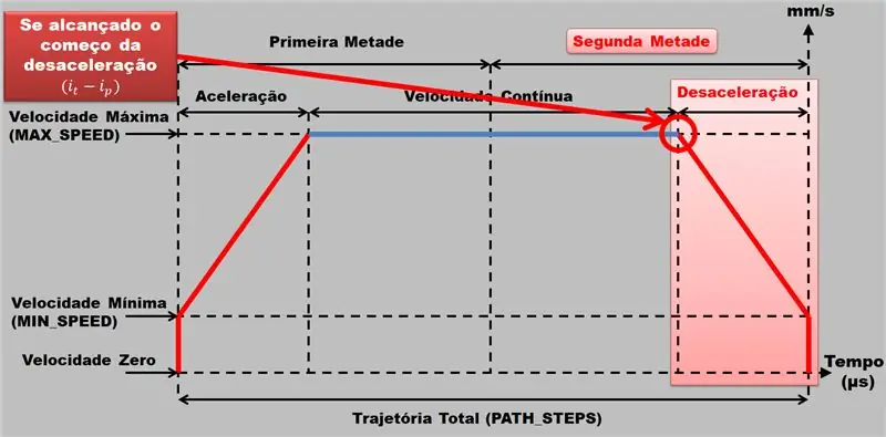 Funcții - Funcție de mișcare - Decelerare