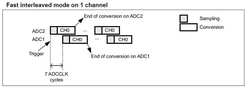 Interleave of SImultaneous Mode