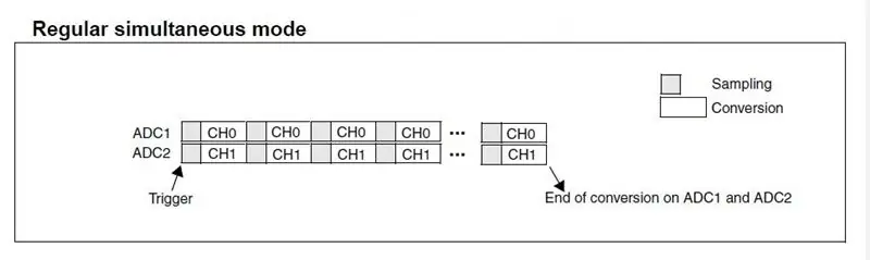 Interleave- oder Simultaneous-Modus