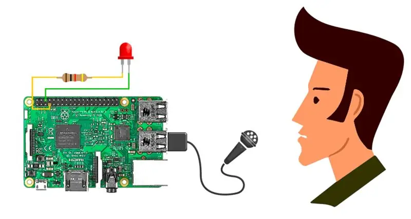 Raspberry Pi Automatizimi në shtëpi i kontrolluar me zë