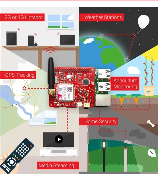 Kofia ya IOT BIT GSM V1.5 kwa Pi ya Raspberry