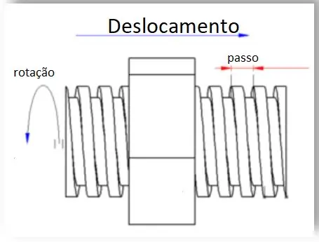 Acerca de los husillos: paso (desplazamiento y velocidad)