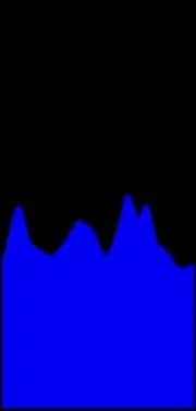 Vypočítejte histogram Theta