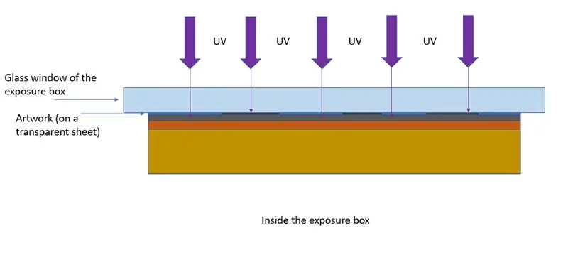 Expunerea PCB-ului