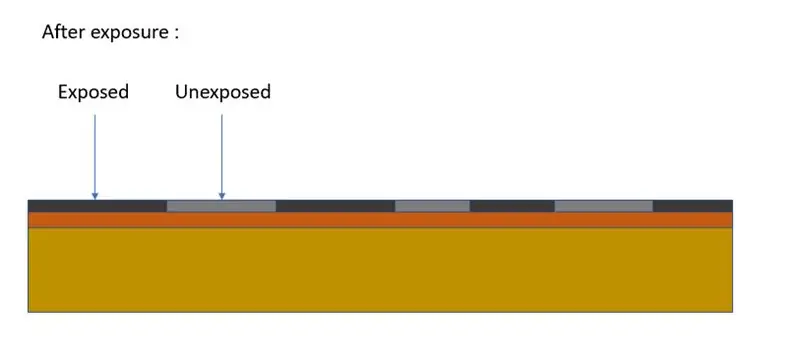 PCB paljastamine