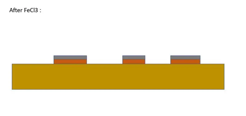 Gravure du PCB