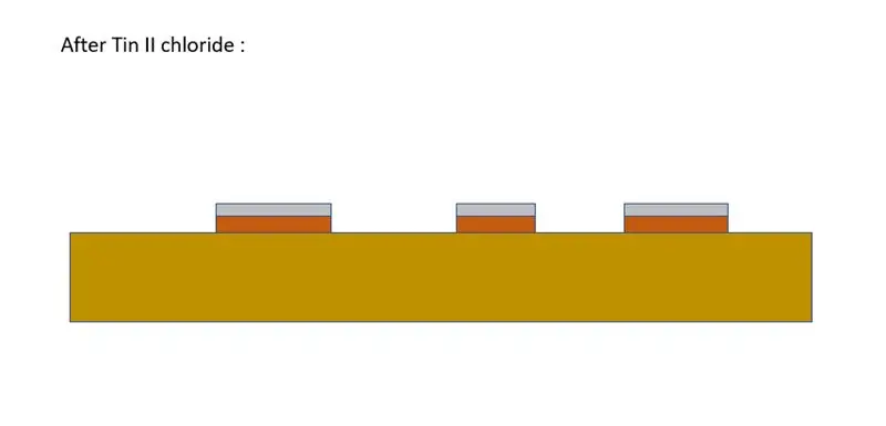 Estañado de la PCB