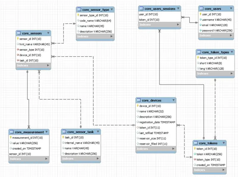 De database voor ons project importeren