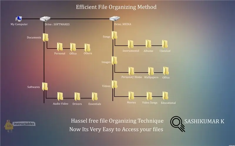 Estrutura de Árvore Organizada