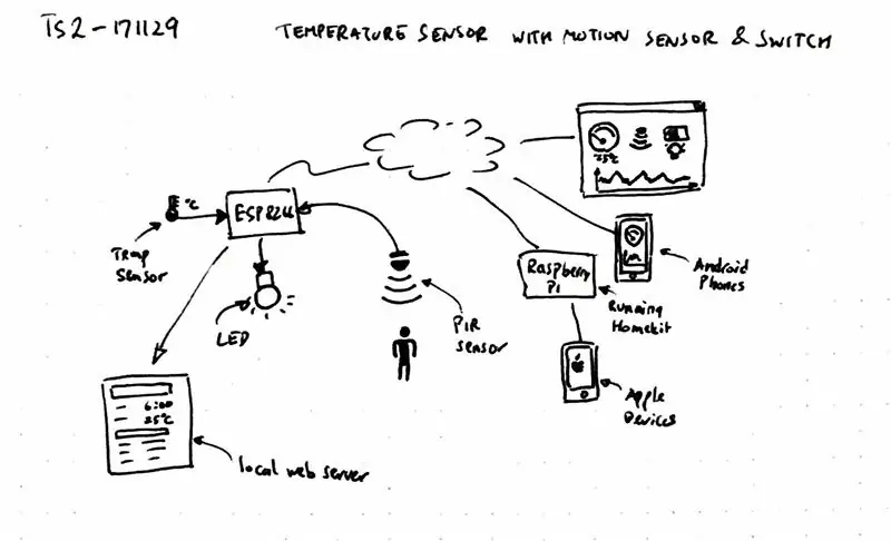 Le concept, la connectivité et les composants