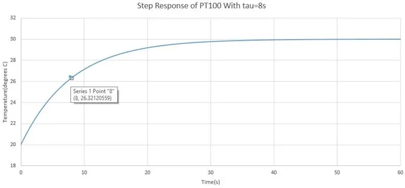 Resposta de tempo de PT100